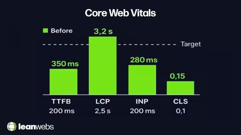 Lime-green bars on black background compare current TTFB 350 ms, LCP 3.2 s, INP 280 ms, CLS 0.15 against targets 200 ms, 2.5 s, 200 ms, 0.1.