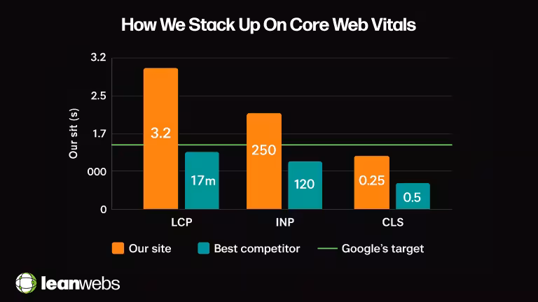 Bar chart on a black background comparing Core Web Vitals—LCP, INP, CLS, our site in orange, competitor in teal, with a lime-green Google target line.