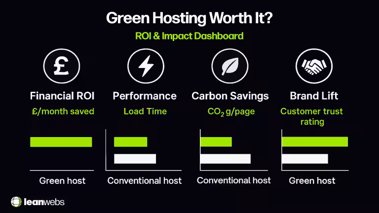 Infographic titled “Green Hosting Worth It? ROI & Impact Dashboard” comparing financial ROI, performance, carbon savings, and brand lift for green hosting versus conventional hosting, using white and lime green graphics on a black background.
