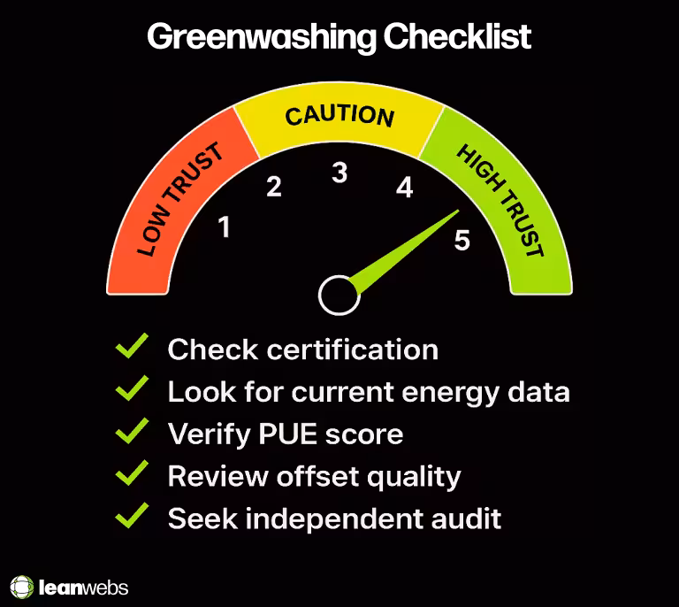 Infographic showing a greenwashing detection checklist with a trust meter from low to high, including steps to verify a hosting provider's sustainability claims.