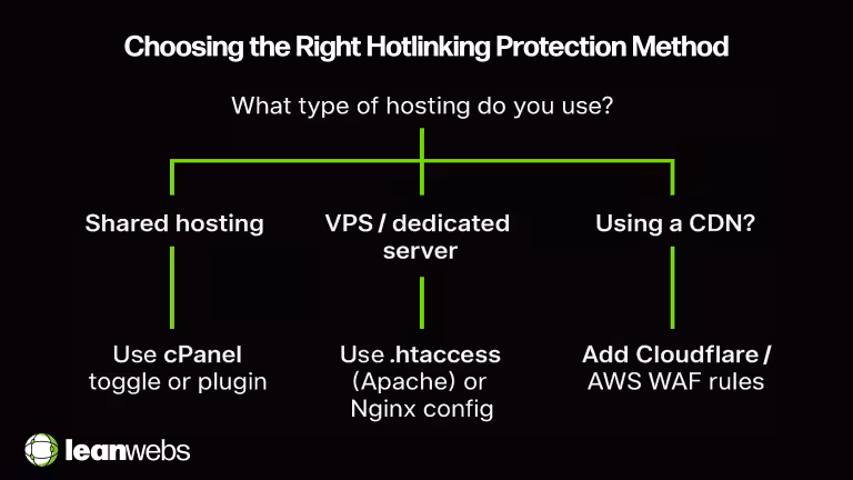 Flowchart showing how to choose the right hotlink protection method based on hosting type, with three branches for shared hosting, VPS/dedicated server, and CDN usage on a black background with lime green connectors.