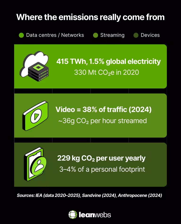Three-block chart showing emissions from data centres, streaming, and devices.