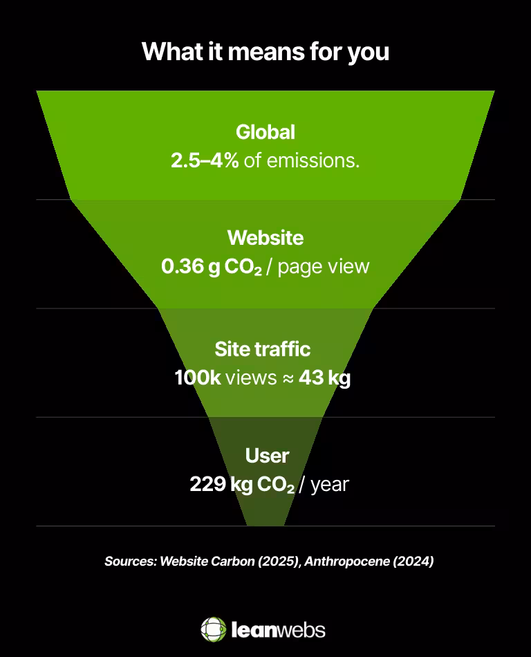 Funnel chart showing internet emissions from global to website to user level.