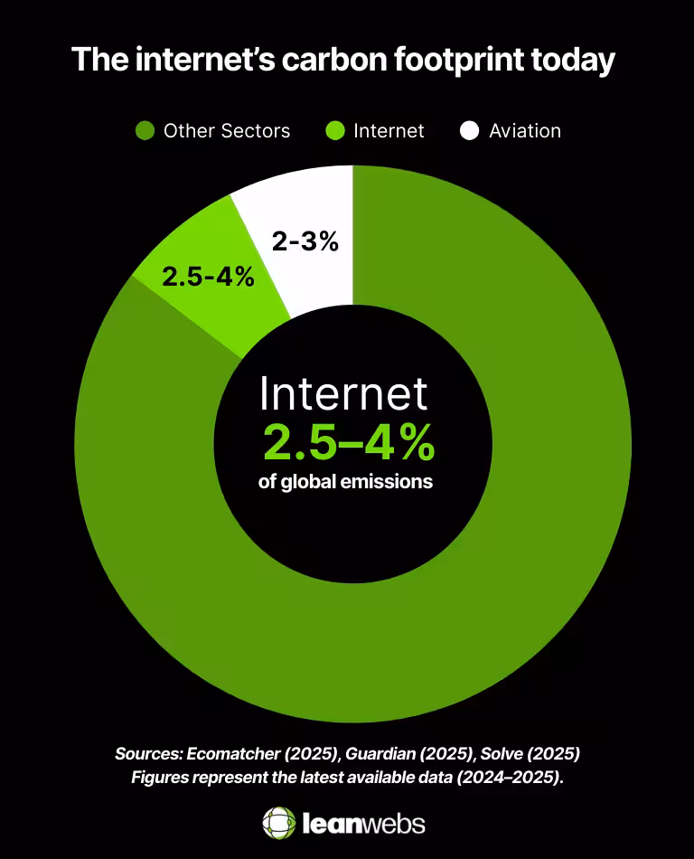 Donut chart comparing internet emissions (2.5–4%) with aviation and other sectors.