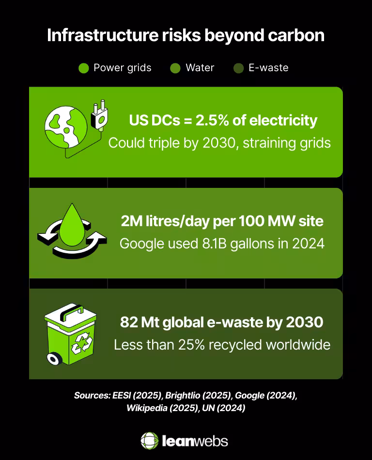 Three-block chart showing power use, water use, and e-waste from data centres.