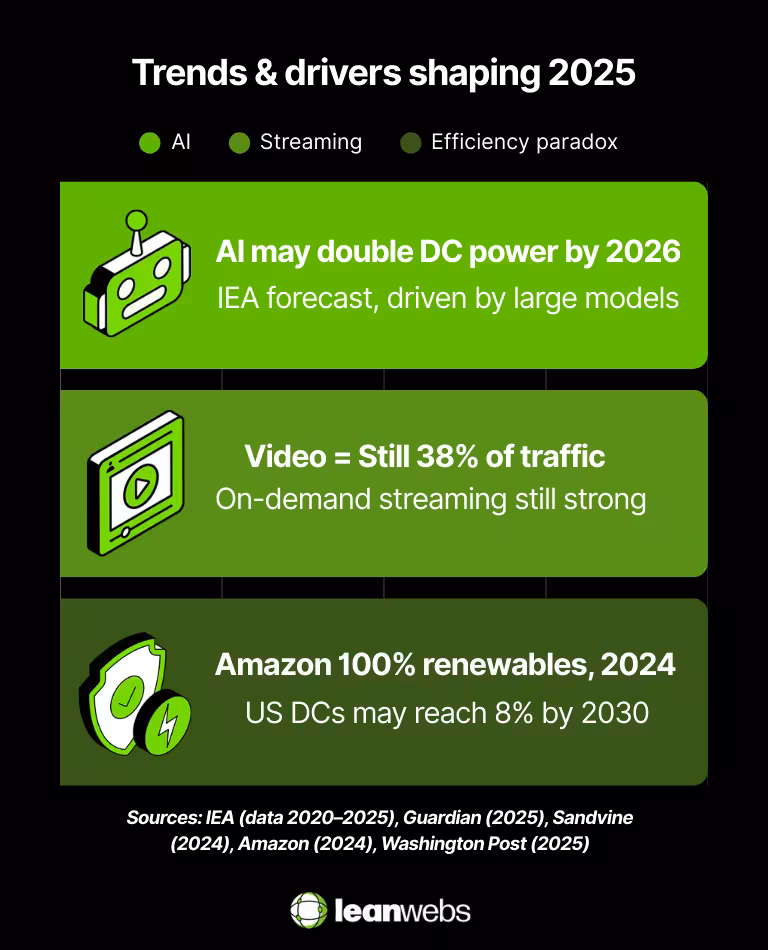Three-block chart showing AI demand, streaming share, and efficiency paradox.
