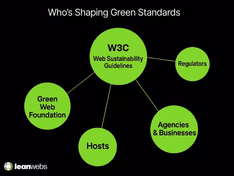 Diagram showing the organisations shaping green web standards: W3C Web Sustainability Guidelines at the centre, connected to Regulators, Green Web Foundation, Hosts, and Agencies & Businesses.
